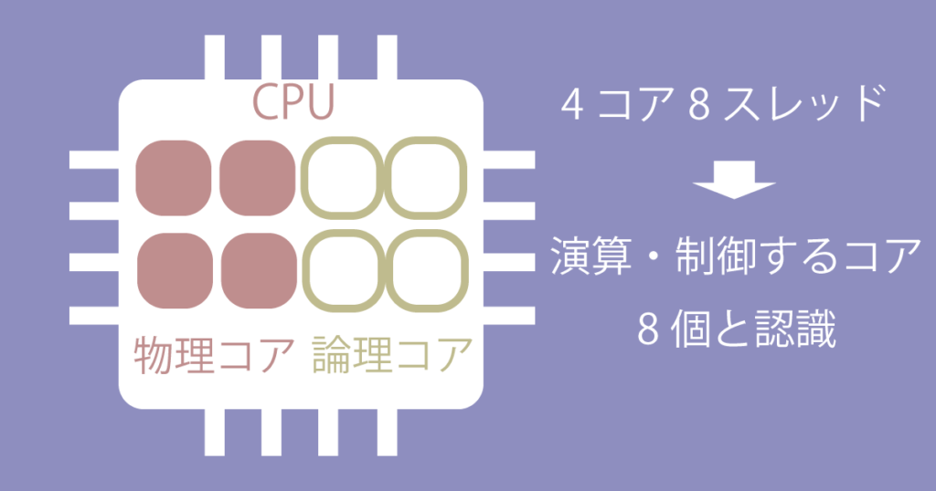 CPUの物理コアと論理コア