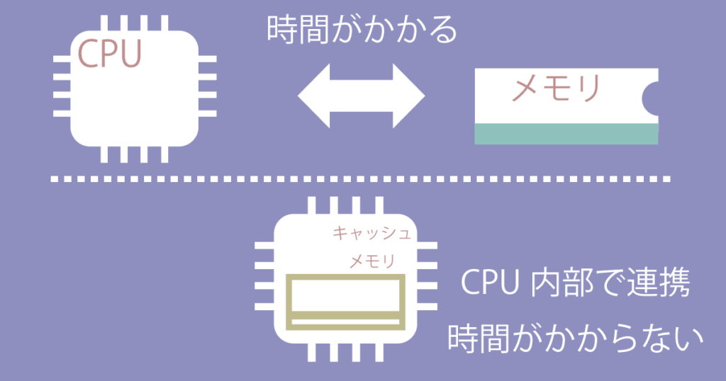 CPUキャッシュメモリ