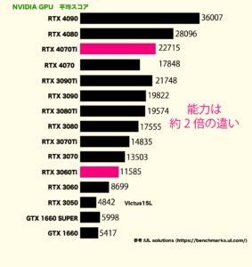 GPUの比較(RTX3060TiとRTX4070Ti)