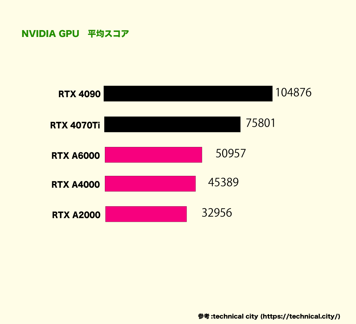 GPU比較Aシリーズ