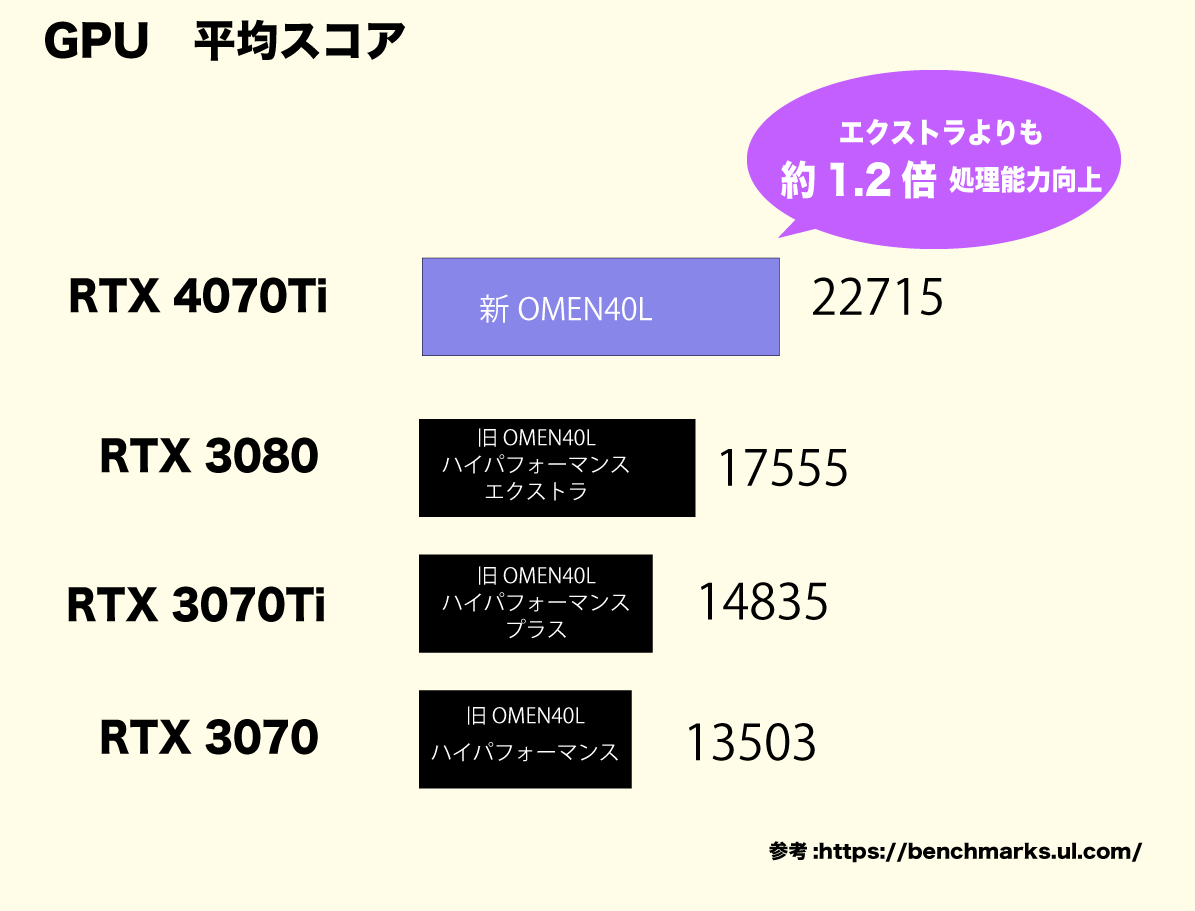 OMEN40LのCPU比較