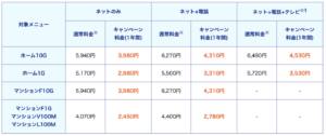 コミュファ光月額割引キャンペーン内訳表