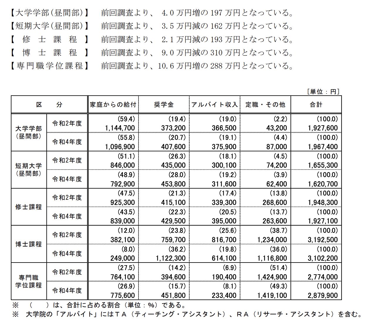 学生の年収