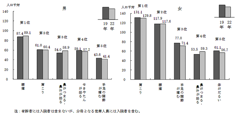 腰痛肩こり統計