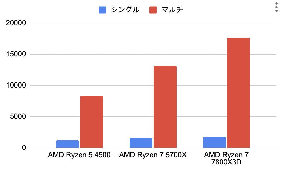 CPUグラフ化