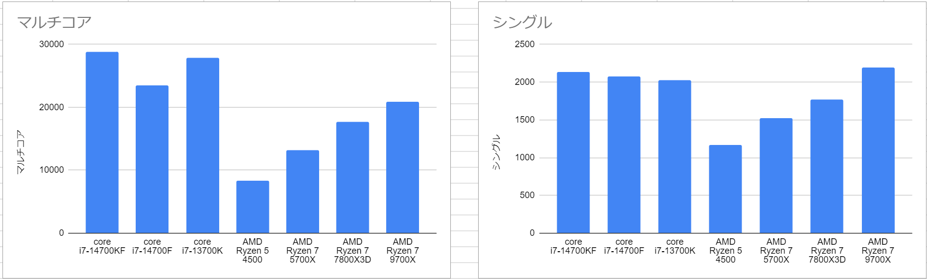 ライゼン79700Xのベンチマーク