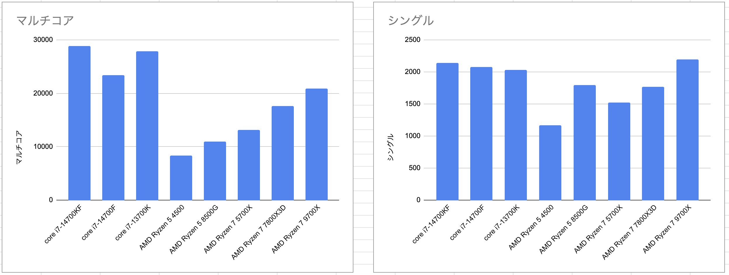 シネベンチスコア比較グラフ